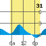 Vancouver tide chart for Monday, May 31, 2021