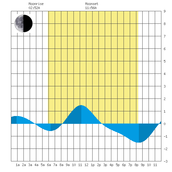 Vancouver tide chart for Monday, May 3, 2021