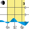 Vancouver tide chart for Monday, May 3, 2021