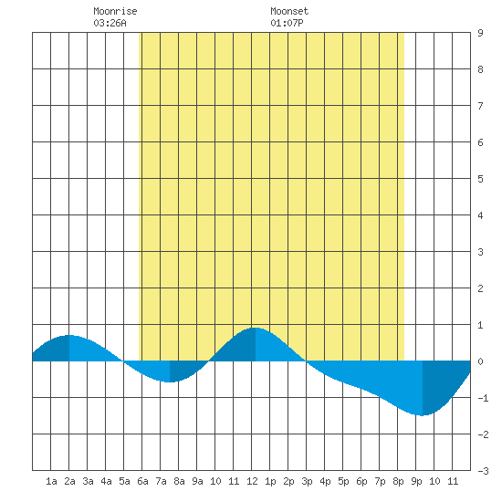 Vancouver tide chart for Tuesday, May 4, 2021