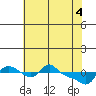 Vancouver tide chart for Tuesday, May 4, 2021