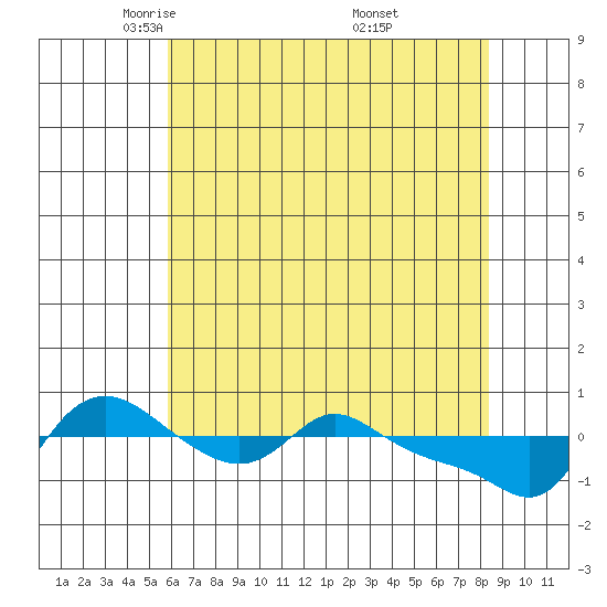 Vancouver tide chart for Wednesday, May 5, 2021