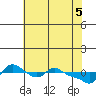Vancouver tide chart for Wednesday, May 5, 2021