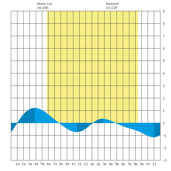 Vancouver tide chart for Thursday, May 6, 2021