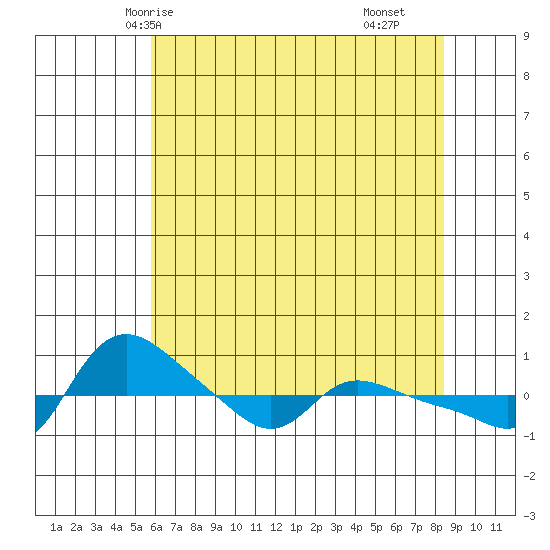 Vancouver tide chart for Friday, May 7, 2021