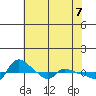 Vancouver tide chart for Friday, May 7, 2021