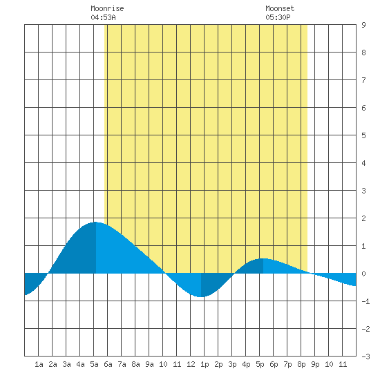 Vancouver tide chart for Saturday, May 8, 2021
