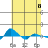 Vancouver tide chart for Saturday, May 8, 2021