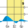 Vancouver tide chart for Sunday, May 9, 2021
