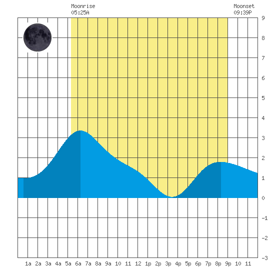 Vancouver tide chart for Thursday, June 10, 2021