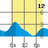 Vancouver tide chart for Saturday, June 12, 2021