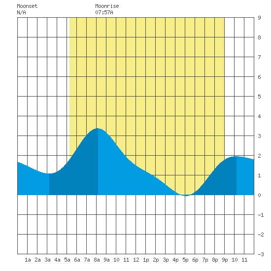 Vancouver tide chart for Sunday, June 13, 2021