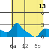 Vancouver tide chart for Sunday, June 13, 2021