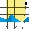 Vancouver tide chart for Tuesday, June 15, 2021