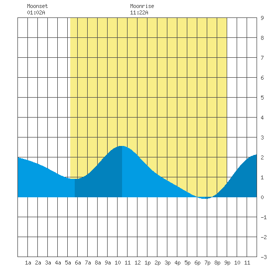 Vancouver tide chart for Wednesday, June 16, 2021