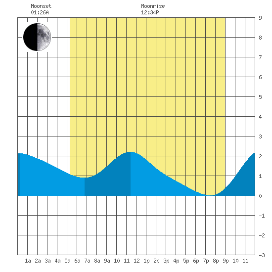 Vancouver tide chart for Thursday, June 17, 2021