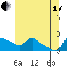 Vancouver tide chart for Thursday, June 17, 2021
