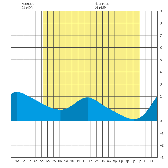 Vancouver tide chart for Friday, June 18, 2021
