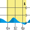 Vancouver tide chart for Tuesday, June 1, 2021