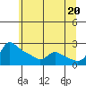 Vancouver tide chart for Sunday, June 20, 2021