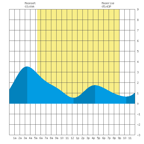 Vancouver tide chart for Monday, June 21, 2021