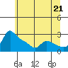 Vancouver tide chart for Monday, June 21, 2021