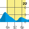 Vancouver tide chart for Tuesday, June 22, 2021