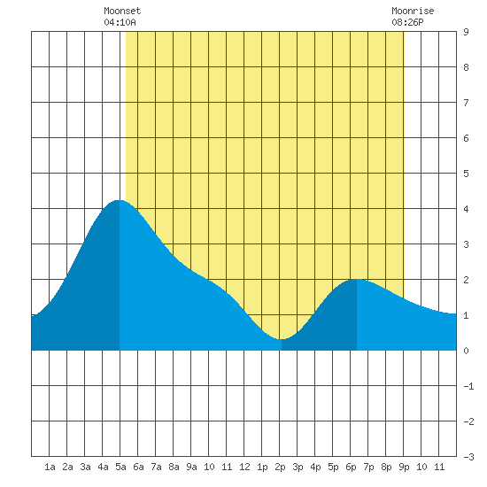 Vancouver tide chart for Wednesday, June 23, 2021