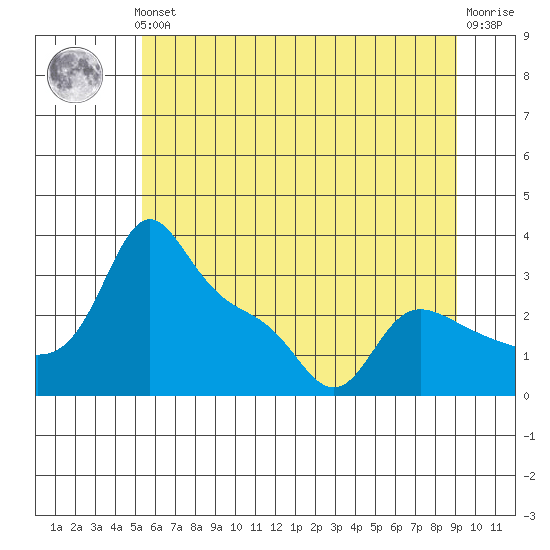Vancouver tide chart for Thursday, June 24, 2021