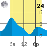 Vancouver tide chart for Thursday, June 24, 2021
