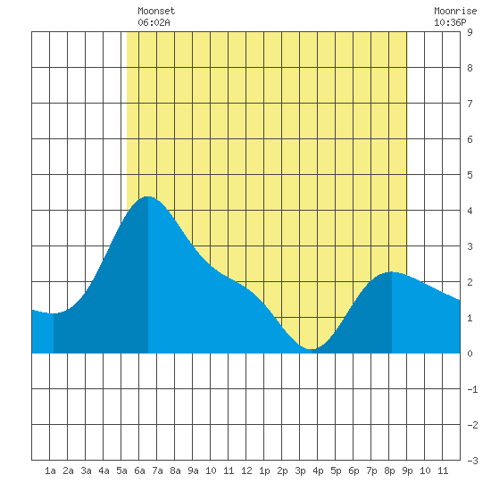 Vancouver tide chart for Friday, June 25, 2021