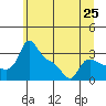 Vancouver tide chart for Friday, June 25, 2021