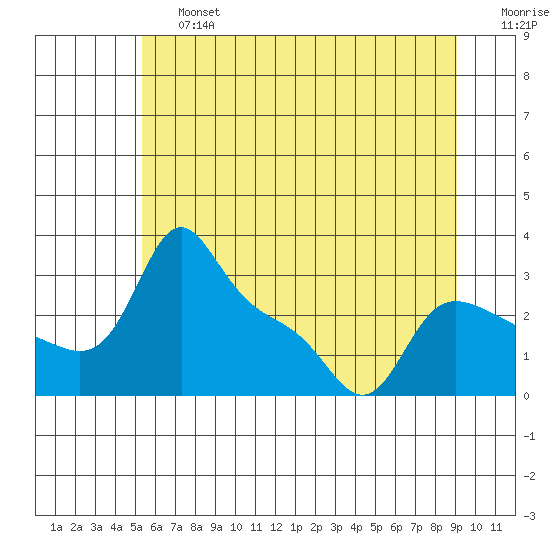 Vancouver tide chart for Saturday, June 26, 2021