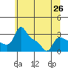 Vancouver tide chart for Saturday, June 26, 2021