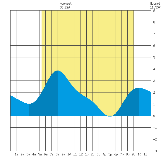 Vancouver tide chart for Sunday, June 27, 2021