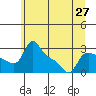 Vancouver tide chart for Sunday, June 27, 2021