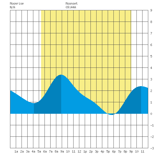 Vancouver tide chart for Monday, June 28, 2021