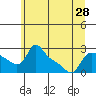 Vancouver tide chart for Monday, June 28, 2021