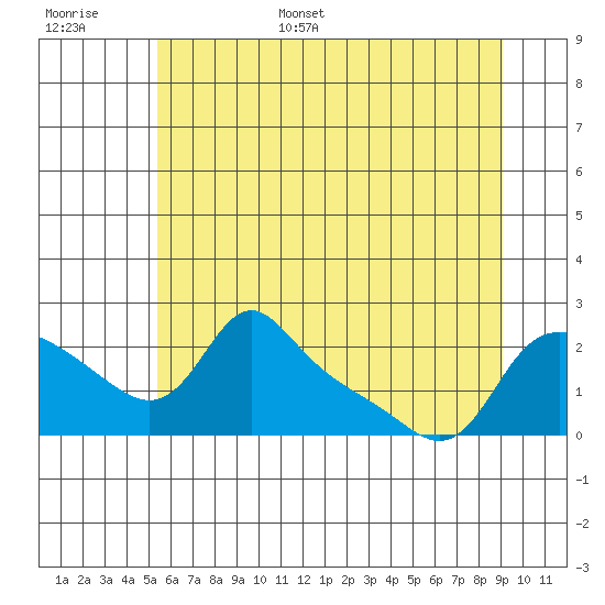Vancouver tide chart for Tuesday, June 29, 2021