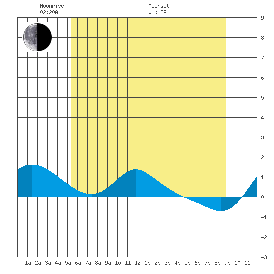 Vancouver tide chart for Wednesday, June 2, 2021