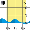 Vancouver tide chart for Wednesday, June 2, 2021