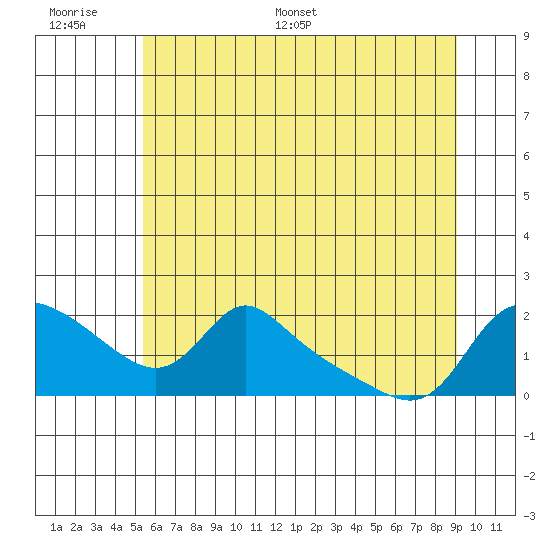 Vancouver tide chart for Wednesday, June 30, 2021