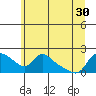 Vancouver tide chart for Wednesday, June 30, 2021
