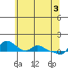 Vancouver tide chart for Thursday, June 3, 2021