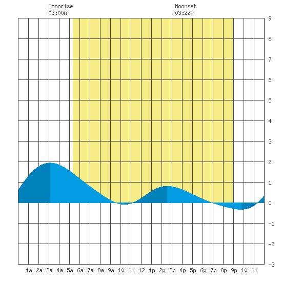 Vancouver tide chart for Friday, June 4, 2021
