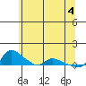 Vancouver tide chart for Friday, June 4, 2021