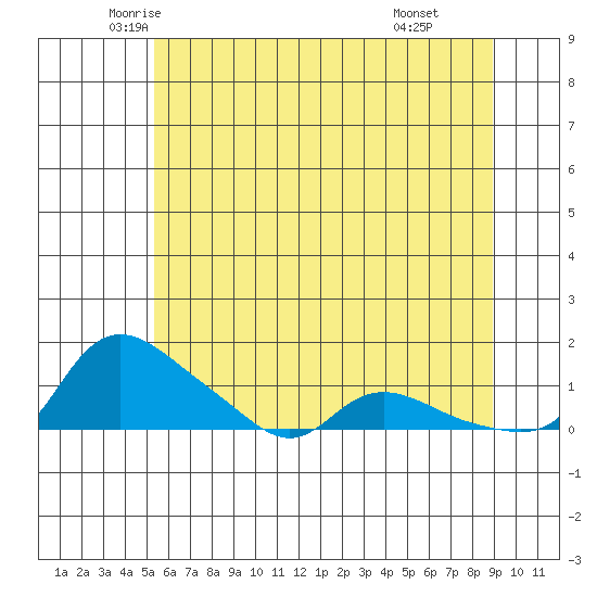 Vancouver tide chart for Saturday, June 5, 2021