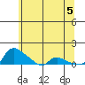 Vancouver tide chart for Saturday, June 5, 2021