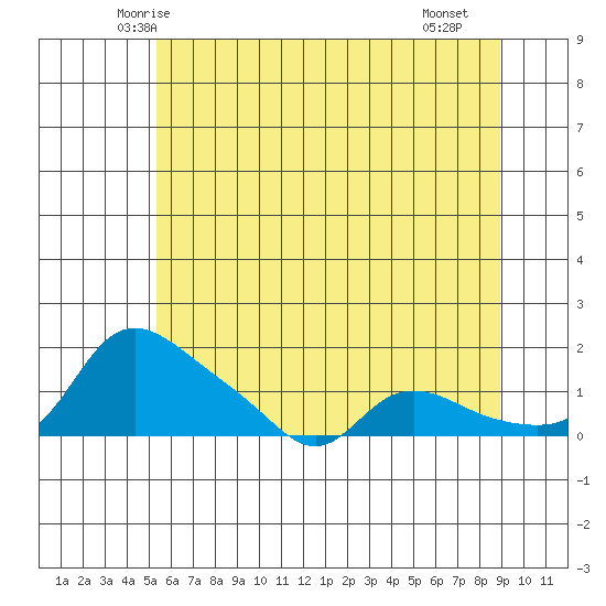 Vancouver tide chart for Sunday, June 6, 2021