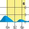 Vancouver tide chart for Sunday, June 6, 2021